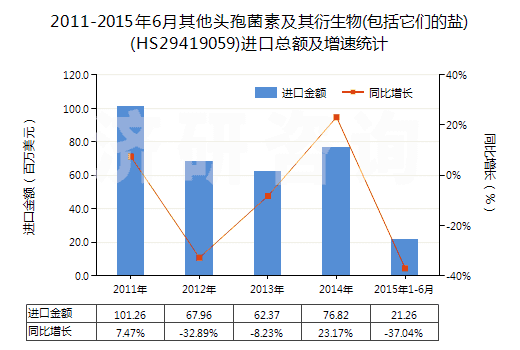 2011-2015年6月其他頭孢菌素及其衍生物(包括它們的鹽)(HS29419059)進口總額及增速統(tǒng)計